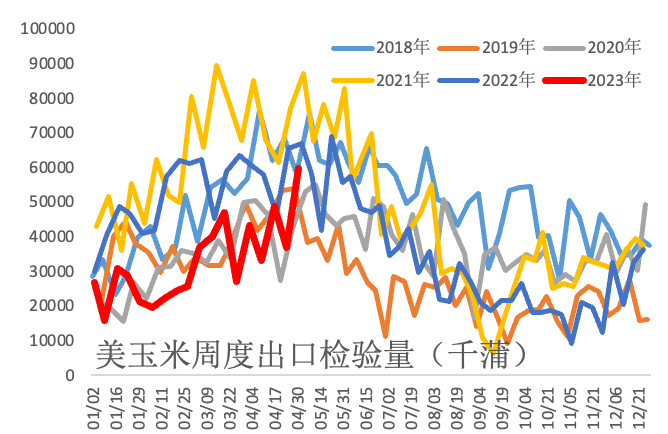 【农业期市数据】美豆与美玉米出口检验报告