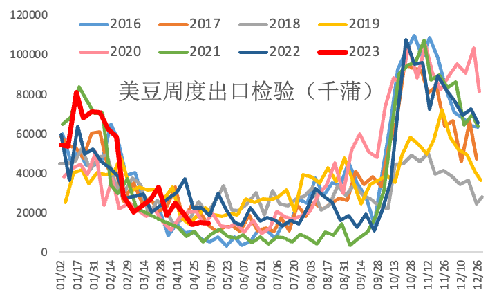 【农业期市数据】美豆与美玉米出口检验报告