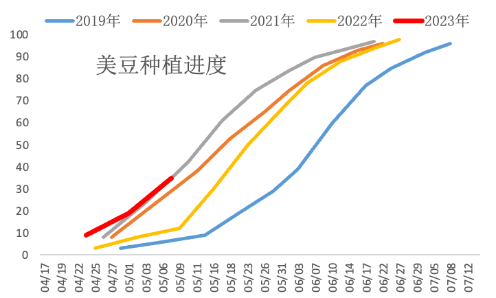 【农业期市数据】美豆与美玉米周度生长报告