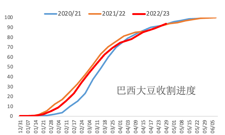 【农业期市数据】巴西大豆收割进度
