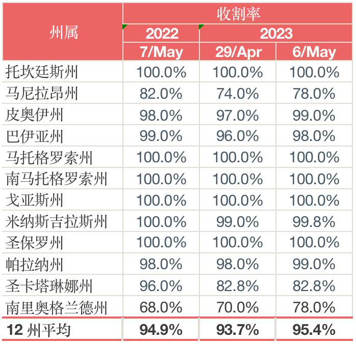 【农业期市数据】巴西大豆收割进度