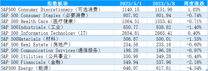 【股指期市周报】美联储5月加息落地，美股先抑后扬、区间震荡