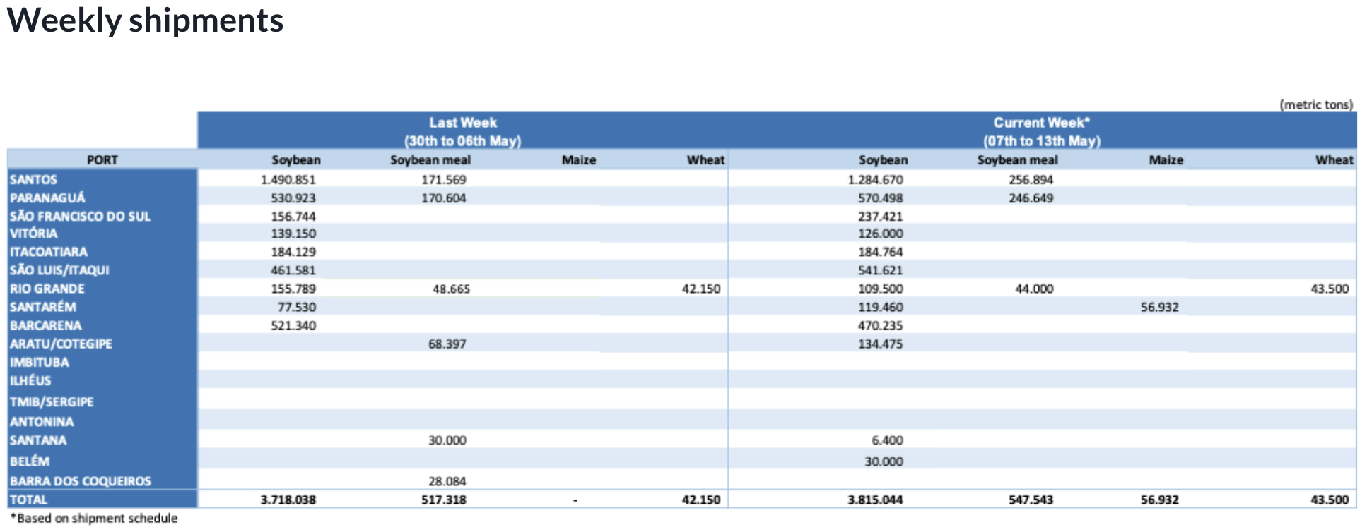 【农业期市数据】Anec：本周巴西大豆出口量预计为381.5万吨