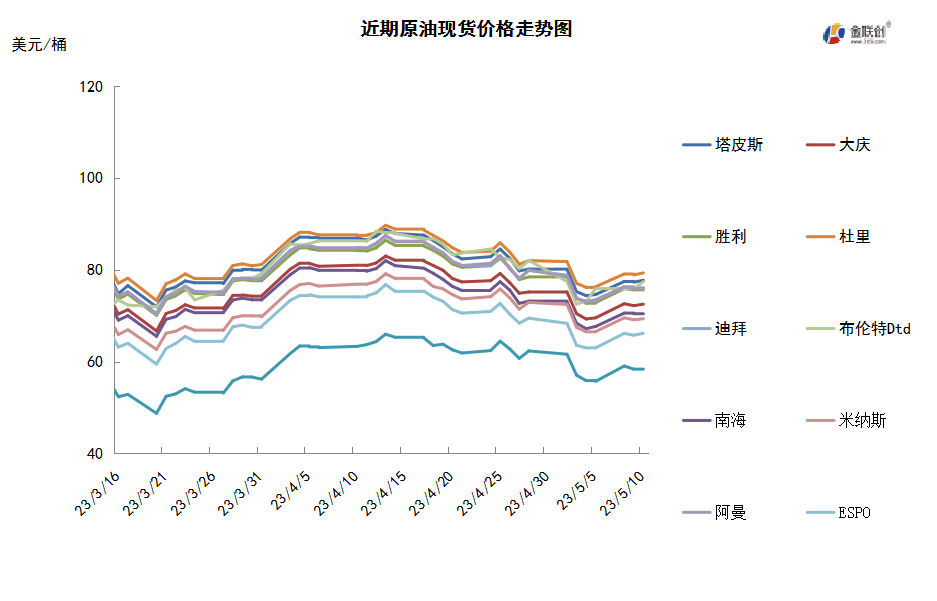 影响因素多空交织 国际油价低位反弹