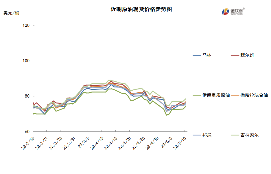 影响因素多空交织 国际油价低位反弹