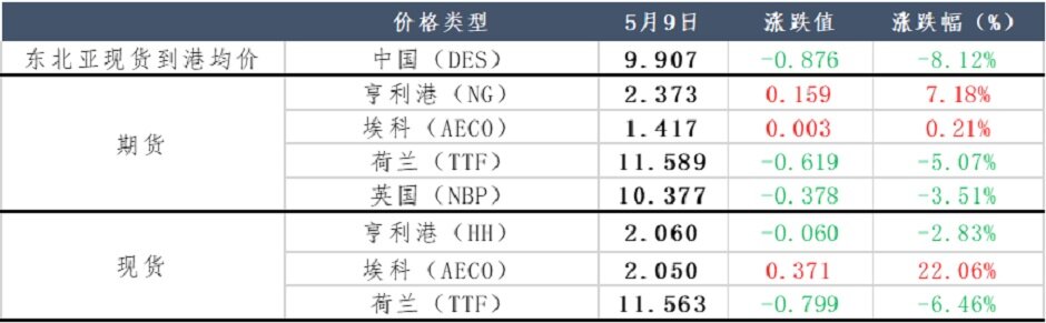 天然气价格再度上探，个位数时代“浅尝辄止”？