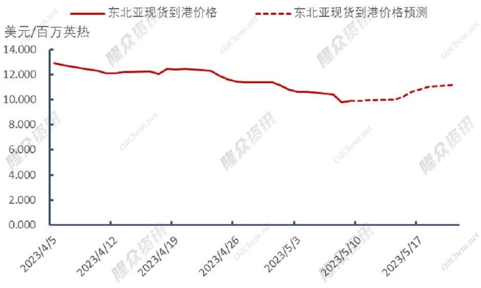 天然气价格再度上探，个位数时代“浅尝辄止”？
