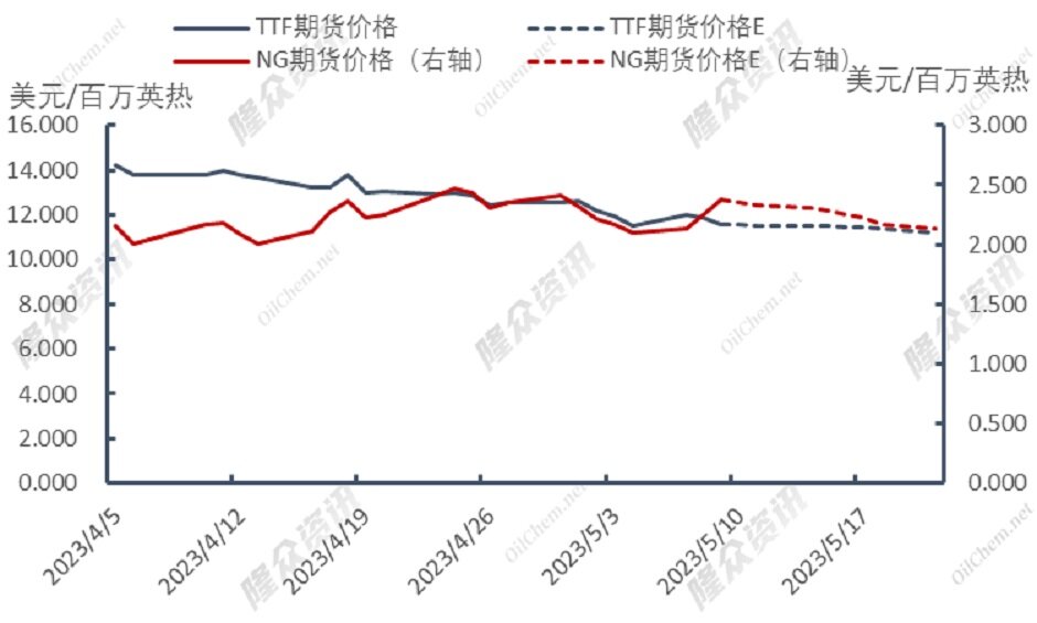 天然气价格再度上探，个位数时代“浅尝辄止”？