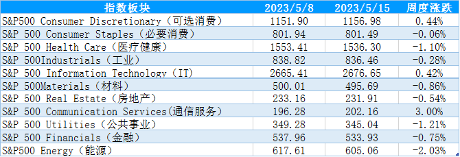 【股指期市周报】美国通胀超预期回落、加息担忧降温，美股区间震荡