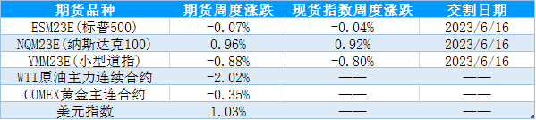 【股指期市周报】美国通胀超预期回落、加息担忧降温，美股区间震荡