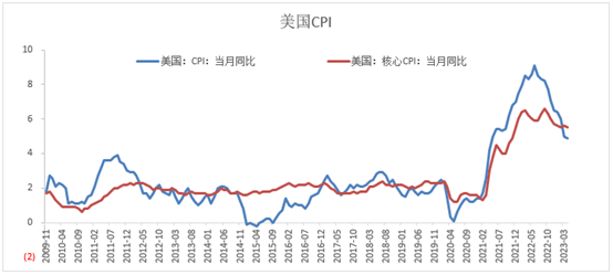 【股指期市周报】美国通胀超预期回落、加息担忧降温，美股区间震荡