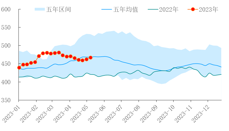 【能源期市数据】EIA商业原油库存增加500万桶