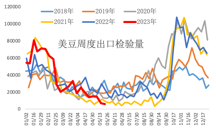【农业期市数据】美豆与美玉米出口检验报告
