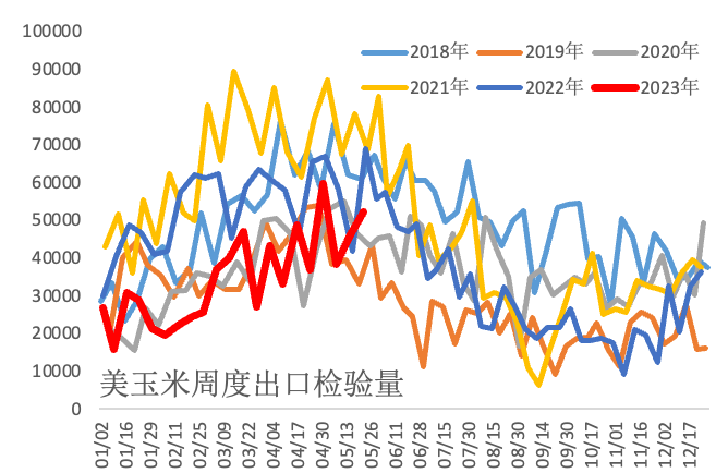 【农业期市数据】美豆与美玉米出口检验报告