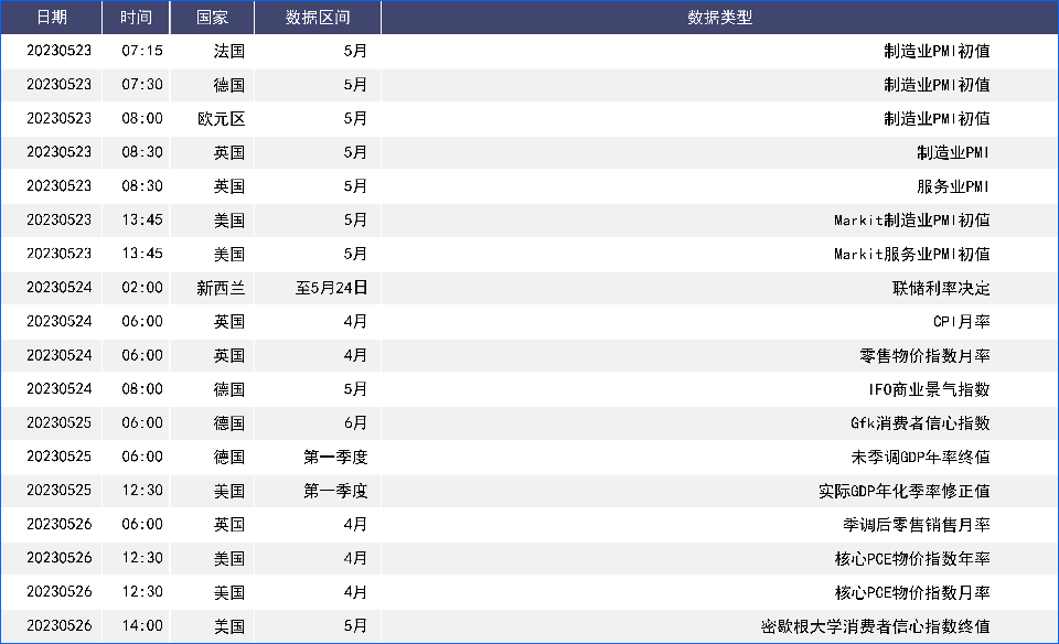 债务上限担忧缓和支持美元 欧洲紧缩结束预期施压欧元