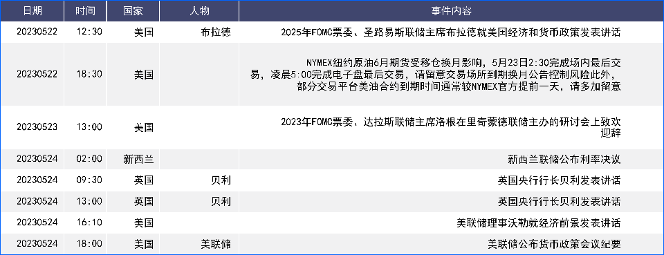 债务上限担忧缓和支持美元 欧洲紧缩结束预期施压欧元