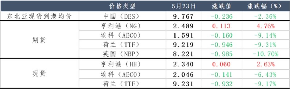 南亚需求渐起，天然气价格能否上涨？