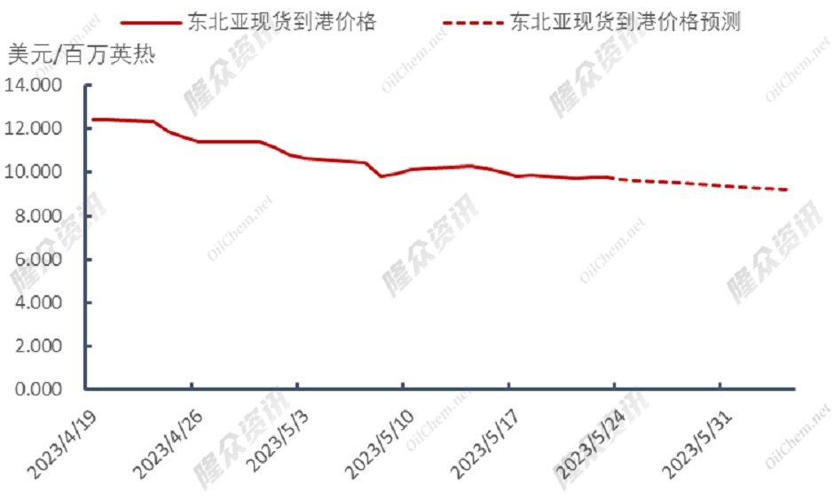 南亚需求渐起，天然气价格能否上涨？