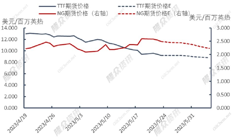 南亚需求渐起，天然气价格能否上涨？