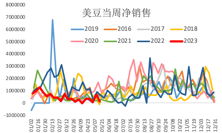 【农业期市数据】美豆与美玉米出口销售报告