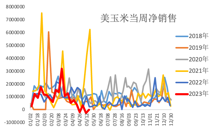 【农业期市数据】美豆与美玉米出口销售报告