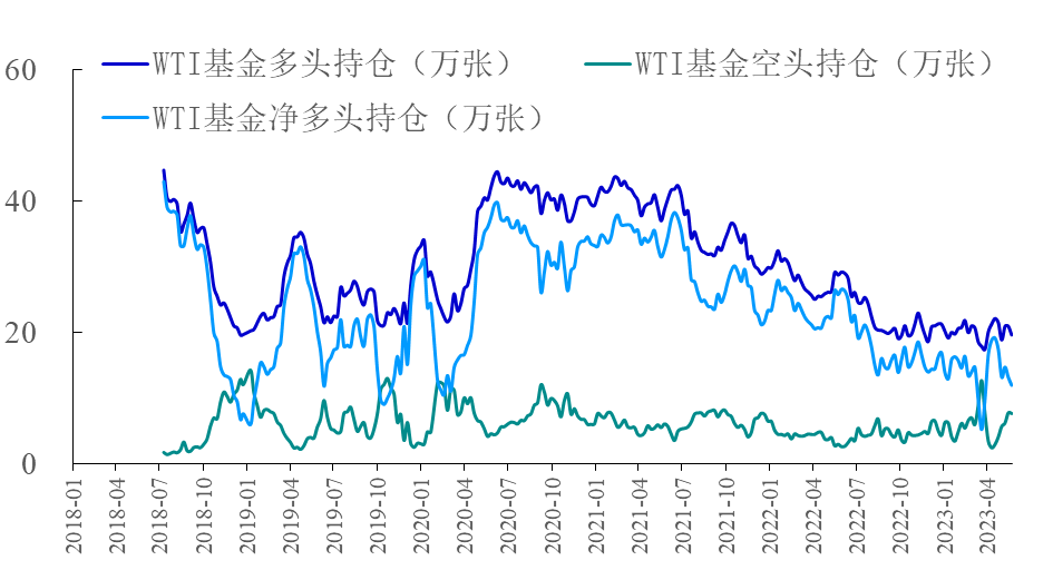 【能源期市数据】WTI原油基金净多头减持9.1%