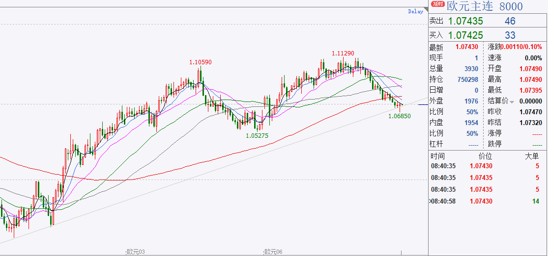 【外汇期市数据】欧元区4月货币供应超预期收紧，欧元价格超跌反弹