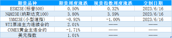 【股指期市周报】美国债务上限谈判取得进展，美股先抑后扬
