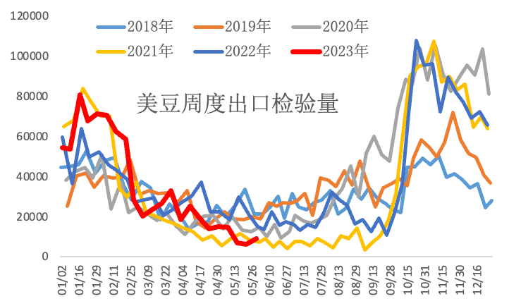 【农业期市数据】美豆与美玉米出口检验报告
