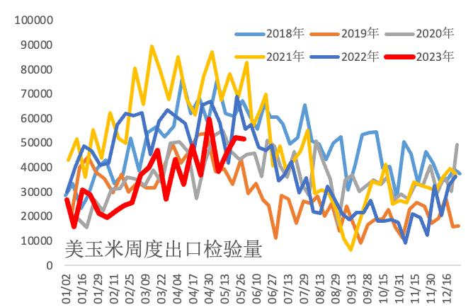 【农业期市数据】美豆与美玉米出口检验报告