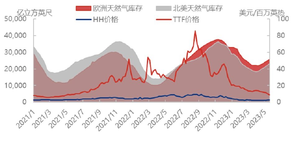 回归理性，天然气“奢侈”时代结束？