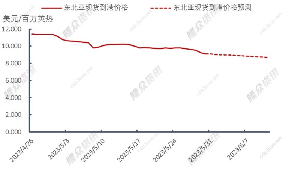回归理性，天然气“奢侈”时代结束？