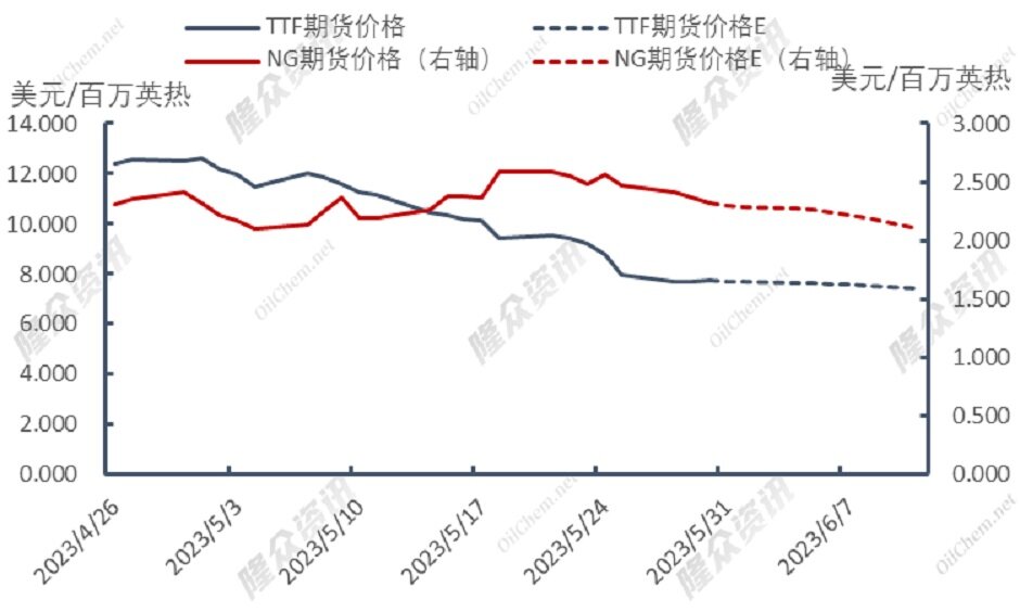 回归理性，天然气“奢侈”时代结束？