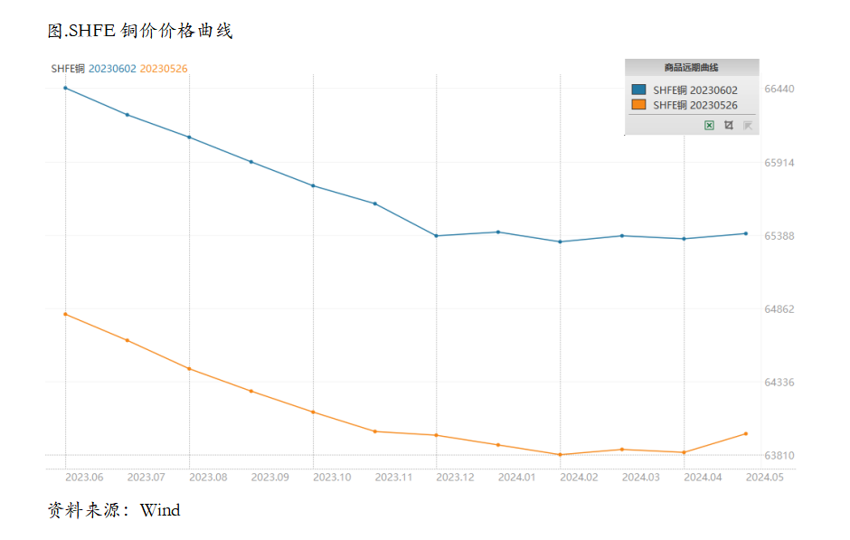 铜价向着复苏方向进行定价