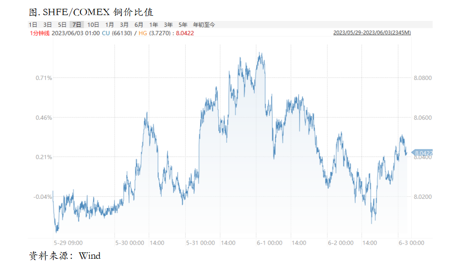 铜价向着复苏方向进行定价