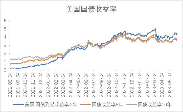 【利率期市月报】美国债务上限落地，美债先抑后扬、区间震荡
