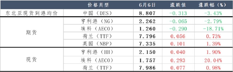 需求渐起，天然气市场“燥起来了”？