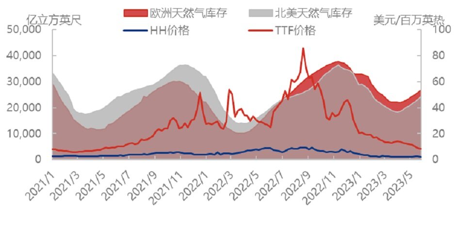 需求渐起，天然气市场“燥起来了”？