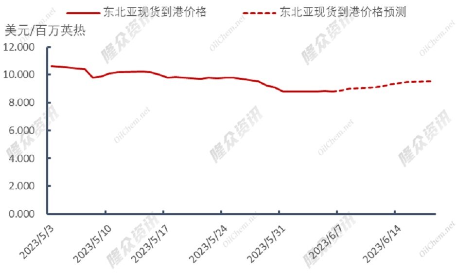 需求渐起，天然气市场“燥起来了”？