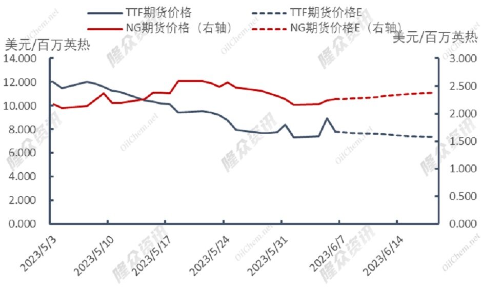 需求渐起，天然气市场“燥起来了”？