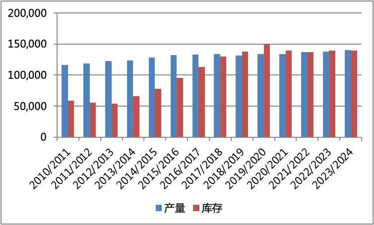 天气炒作升温，谷物单产预期调整！