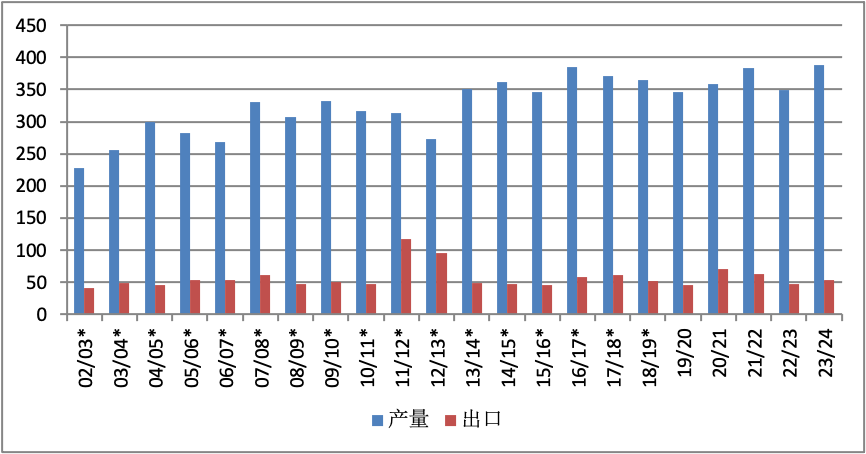 天气炒作升温，谷物单产预期调整！