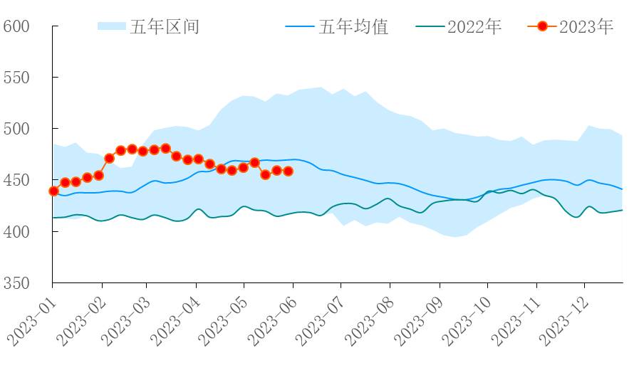 【能源期市数据】EIA商业原油库存减少45万桶