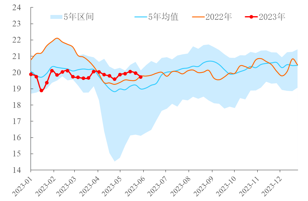 【能源期市数据】EIA石油产品四周平均需求环比下跌24万桶/日