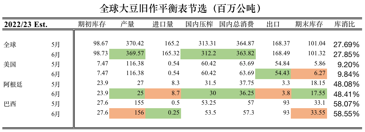 【农业期市月报】美豆月度基本面及USDA报告解读