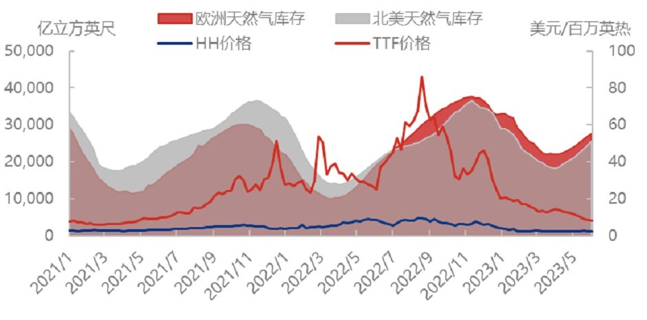 如履薄冰，欧洲天然气市场外厉内荏？
