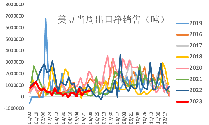 【农业期市数据】美豆与美玉米出口销售报告