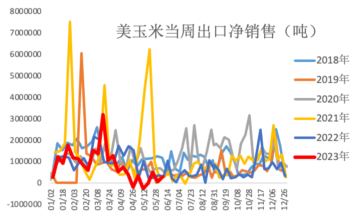 【农业期市数据】美豆与美玉米出口销售报告
