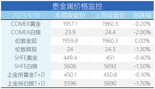 海外经济韧性远超预期，贵金属调整铜价强势上涨