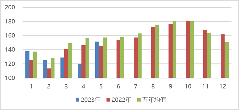 油脂价格创近三个月新高 马棕油继续承压